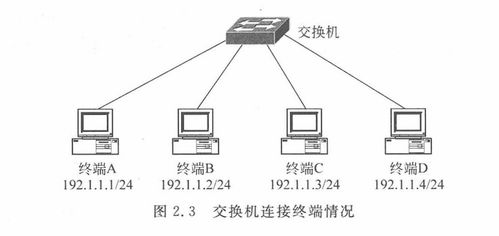 網(wǎng)絡(luò)技術(shù)基礎(chǔ)與計算思維實驗教程 2.2 單交換機(jī)實驗在計算機(jī)軟硬件技術(shù)開發(fā)中的實踐與應(yīng)用